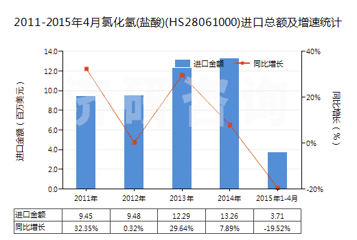 2011-2015年4月氯化氫(鹽酸)(HS28061000)進口總額及增速統(tǒng)計
